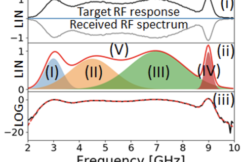 Adaptive RF Spectral Shaping